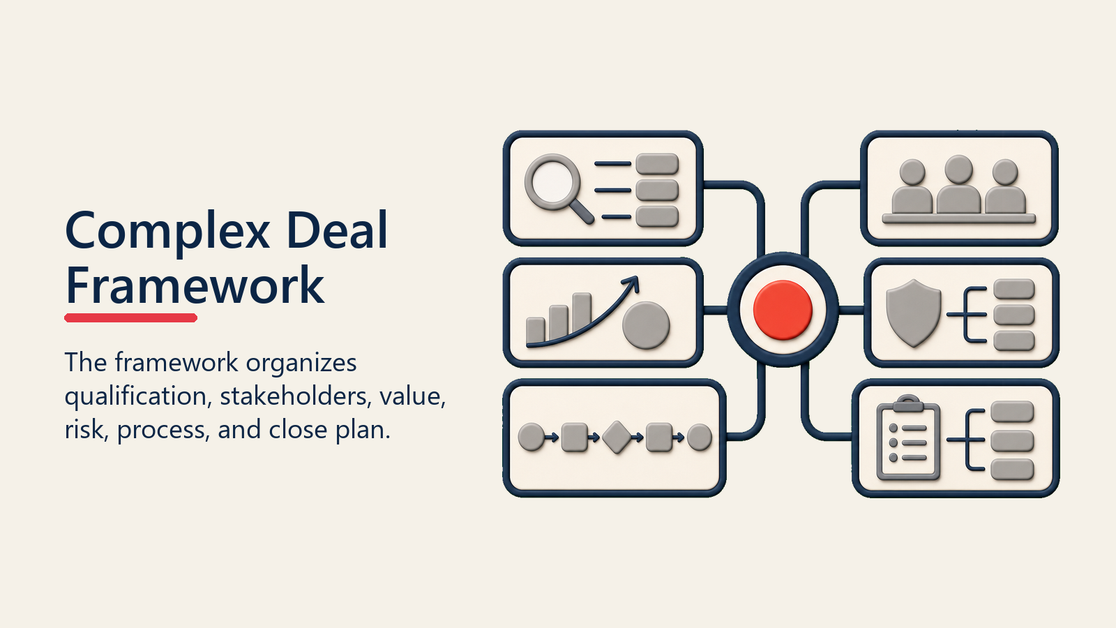 Complex Deal Framework shown as deal framework for complex deal strategy