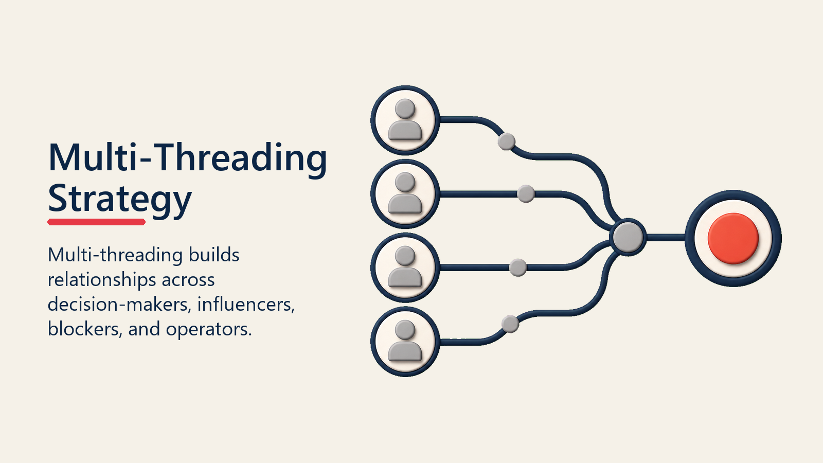 Multi-Threading Strategy shown as thread network for complex deal strategy