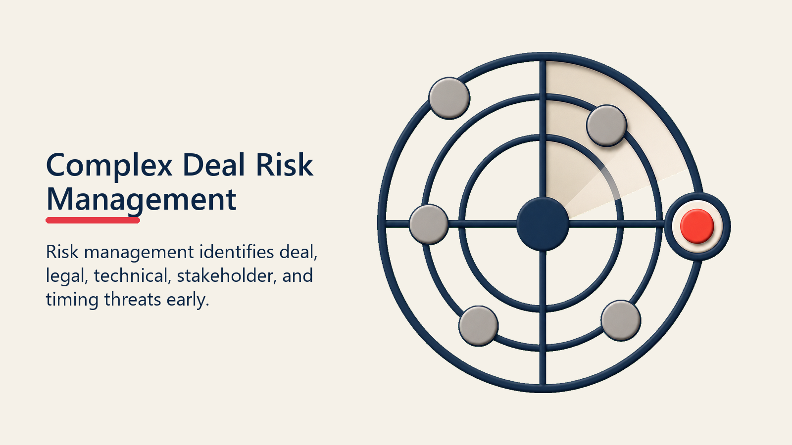 Complex Deal Risk Management shown as risk radar for complex deal strategy