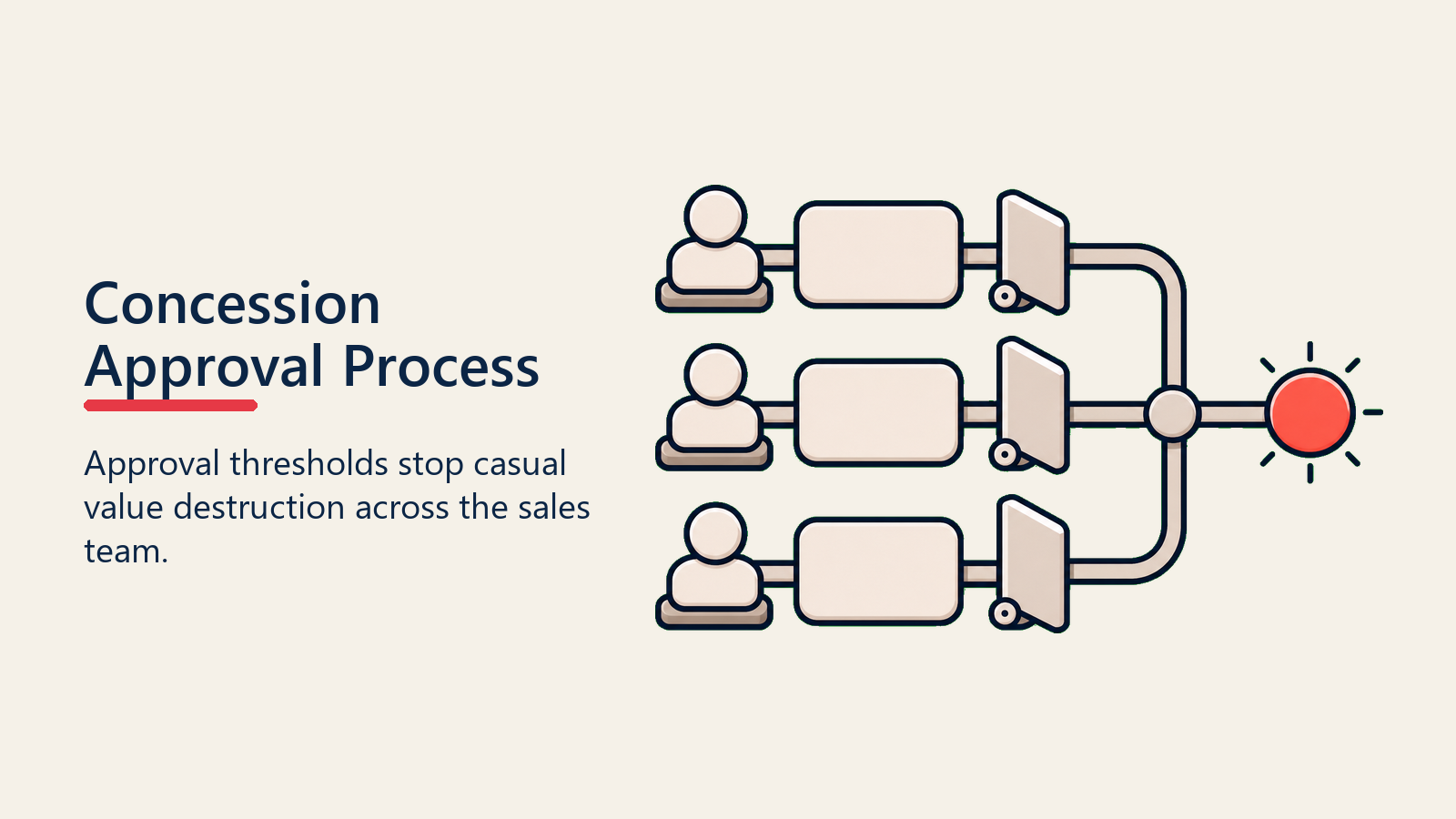 Concession Approval Process shown as approval gate for concession management