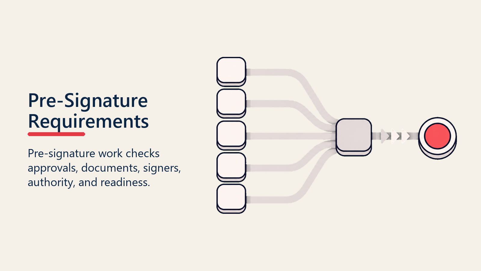 Pre-Signature Requirements shown as pre-signature stack for contract execution