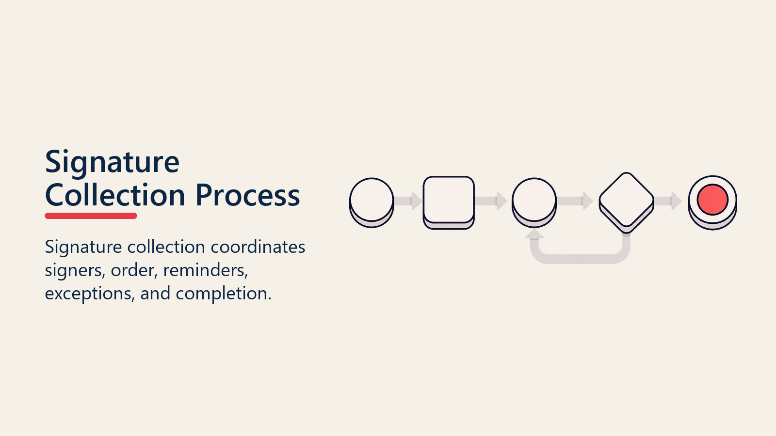 Signature Collection Process shown as signature collection path for contract execution