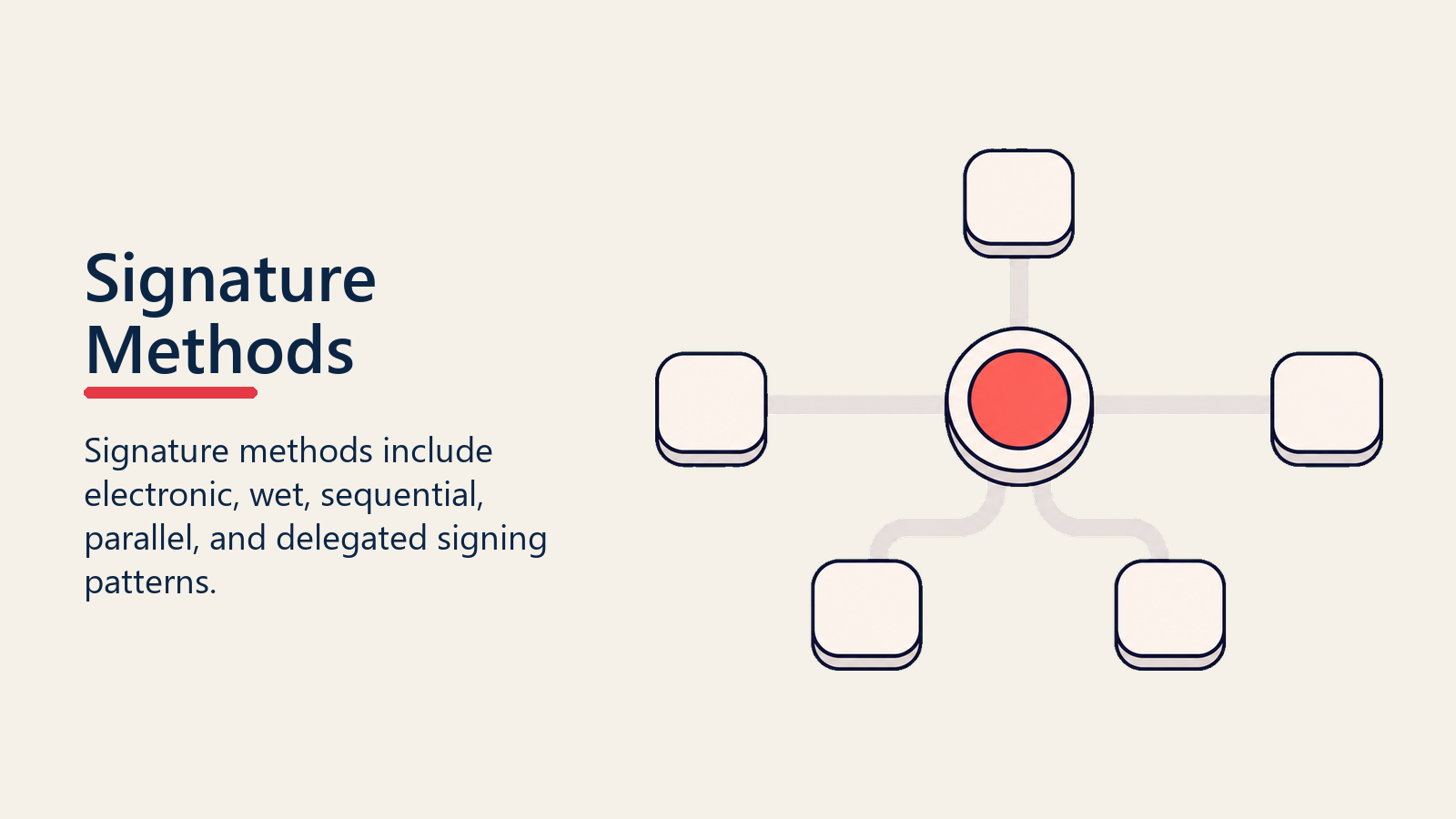 Signature Methods shown as signature method selector for contract execution