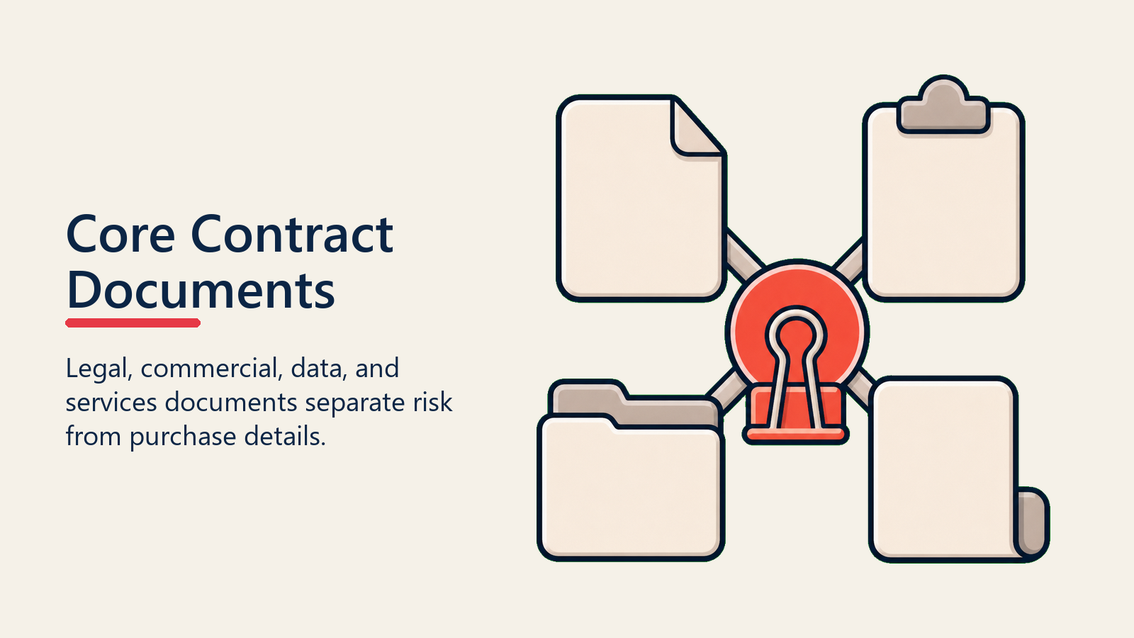 Core Contract Documents shown as document set for contract structure