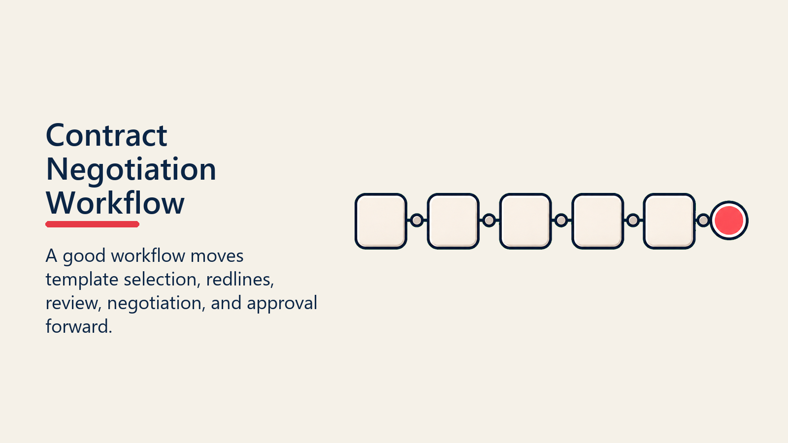 Contract Negotiation Workflow shown as contract workflow rail for contract structure