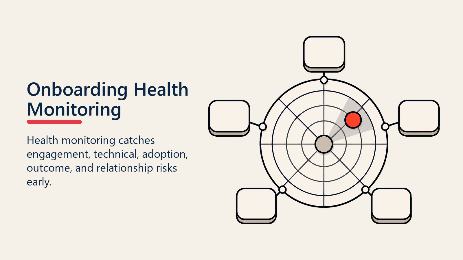 Onboarding Health Monitoring shown as onboarding health radar for customer onboarding initiation