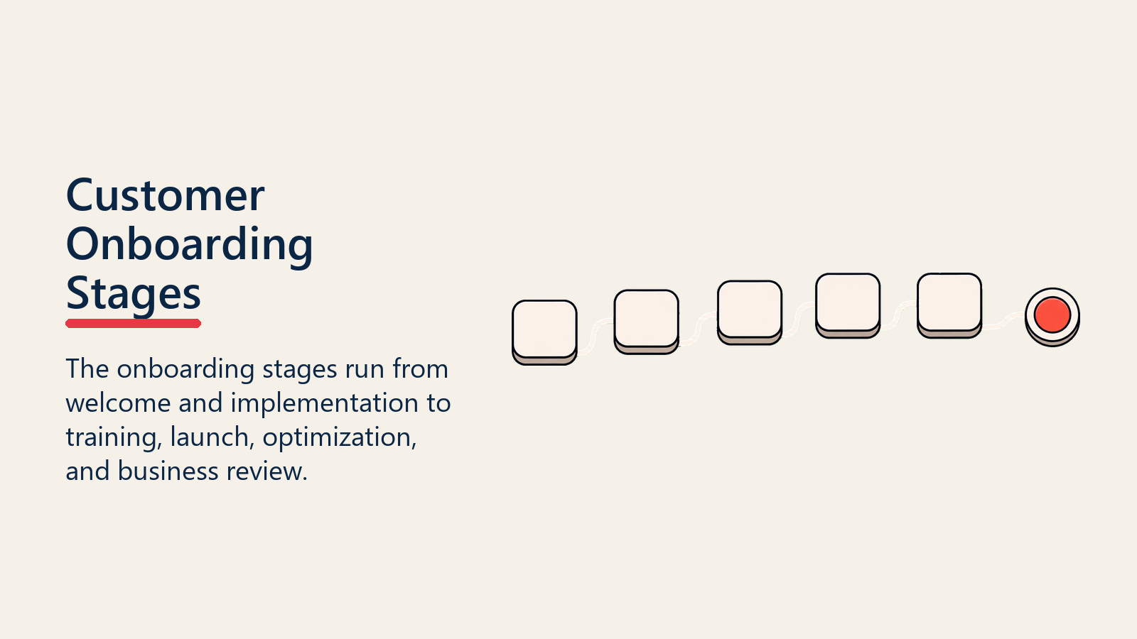Customer Onboarding Stages shown as onboarding stage path for customer onboarding initiation
