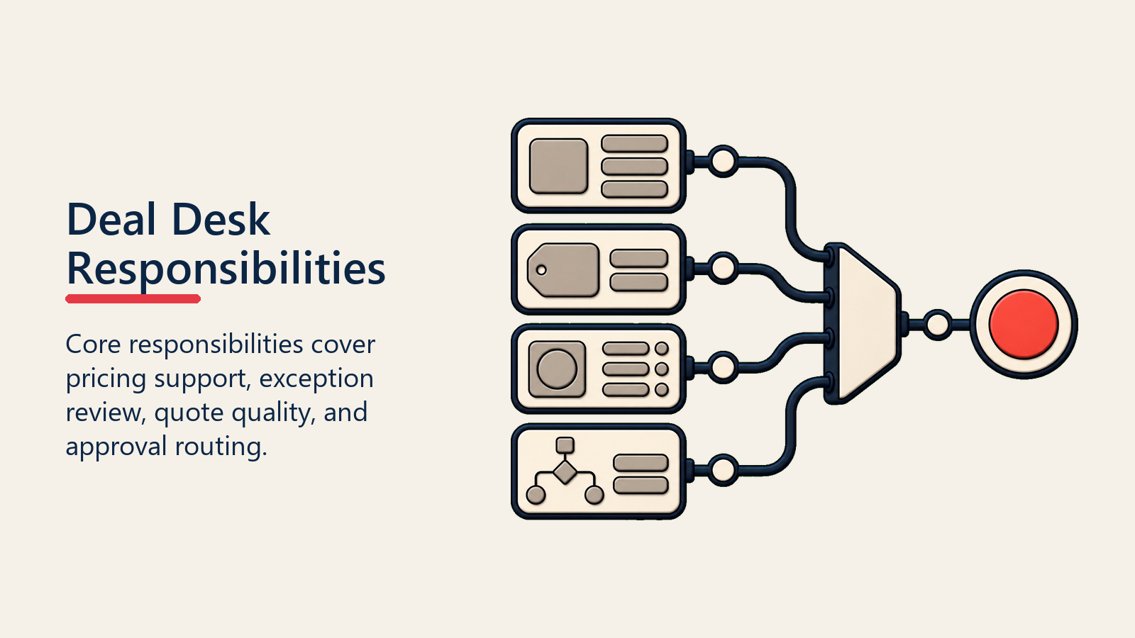 Deal Desk Responsibilities shown as responsibility stack for deal desk operations