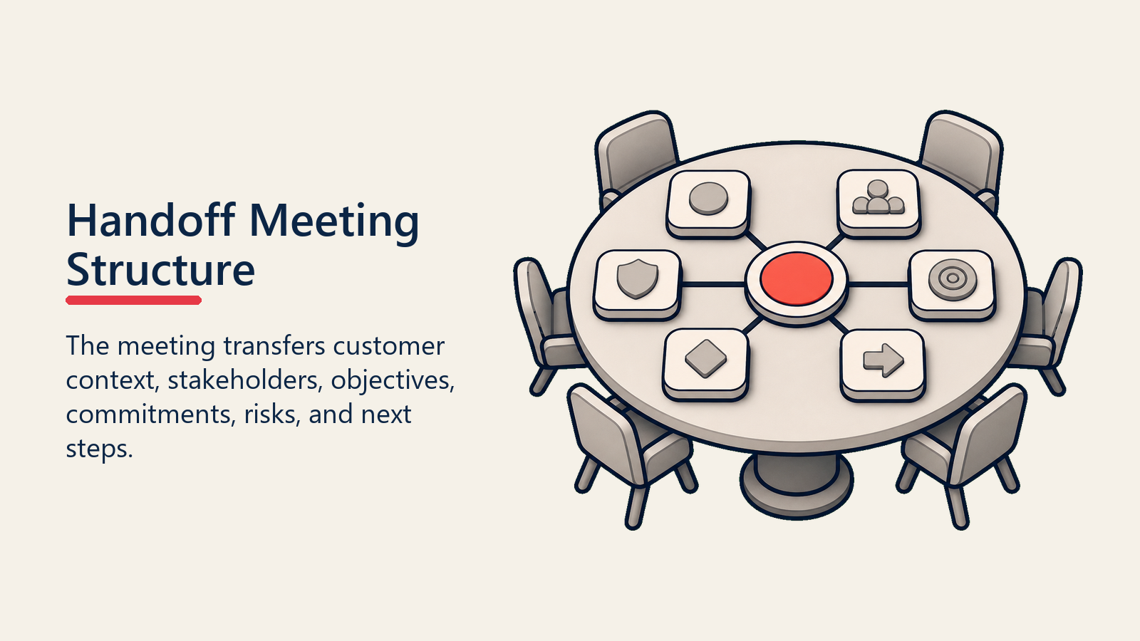 Handoff Meeting Structure shown as handoff meeting table for deal handoff protocol