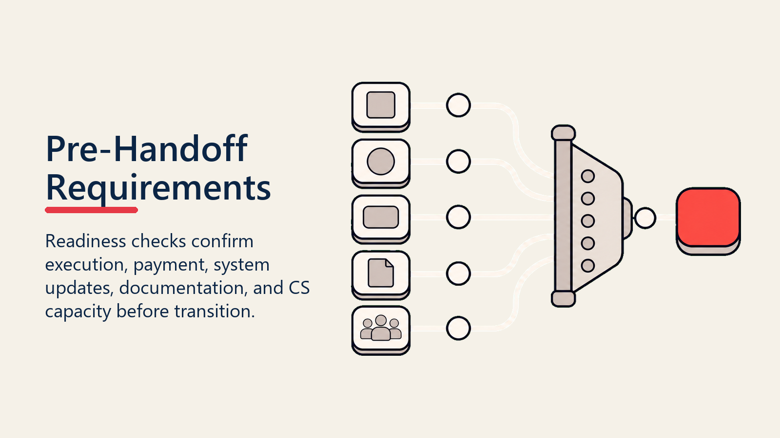 Pre-Handoff Requirements shown as pre-handoff readiness gate for deal handoff protocol