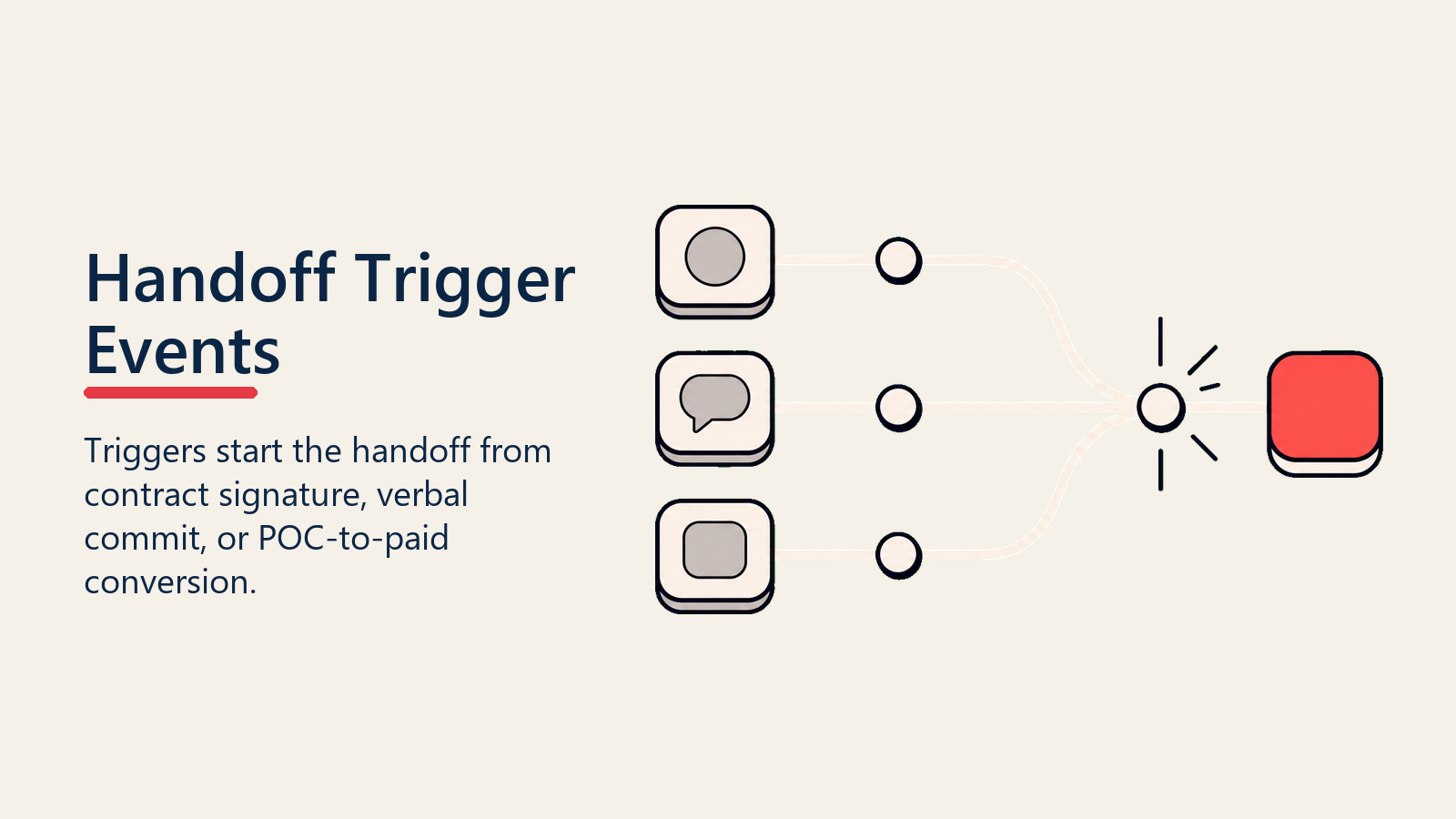 Handoff Trigger Events shown as trigger switch activating handoff path