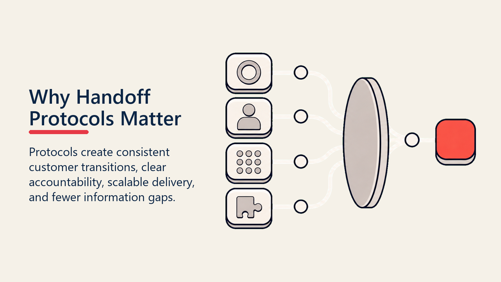 Why Handoff Protocols Matter shown as protocol value lens for deal handoff protocol