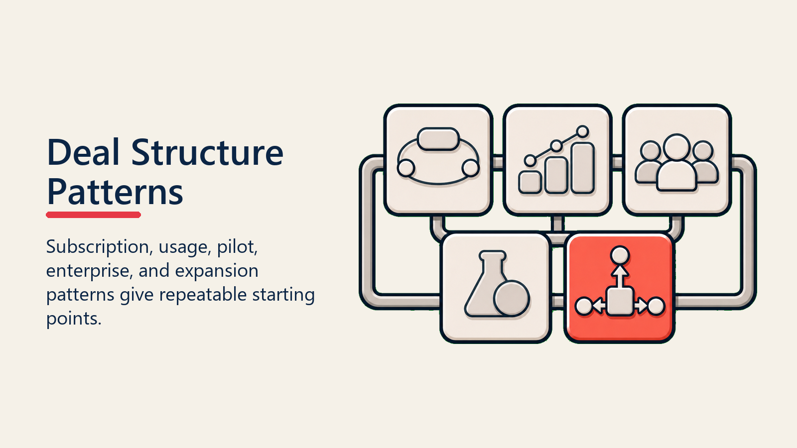 Deal Structure Patterns shown as pattern catalog for deal structure design