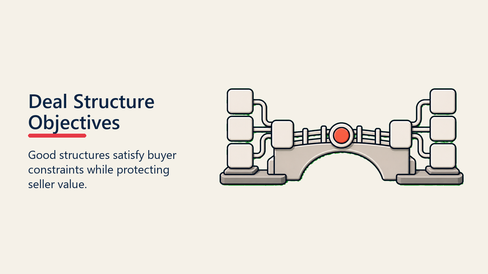 Deal Structure Objectives shown as buyer-seller balance for deal structure design