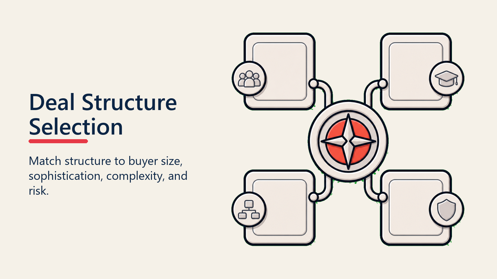 Deal Structure Selection shown as structure compass for deal structure design