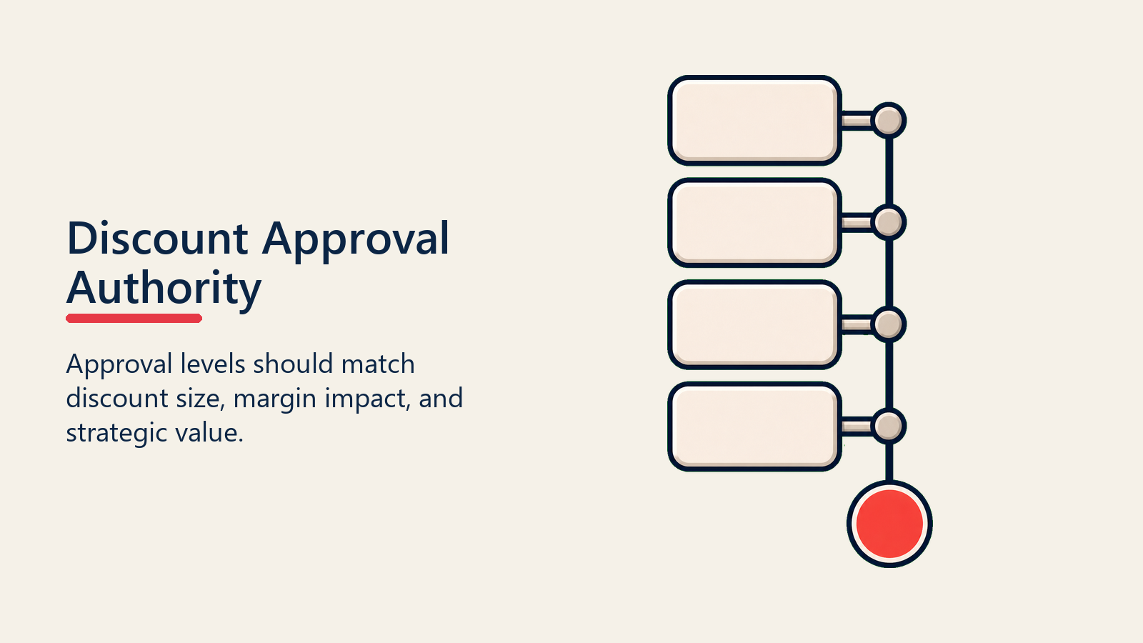 Discount Approval Authority shown as approval ladder for discount governance
