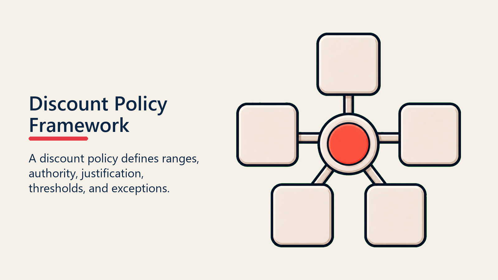 Discount Policy Framework shown as policy framework for discount governance