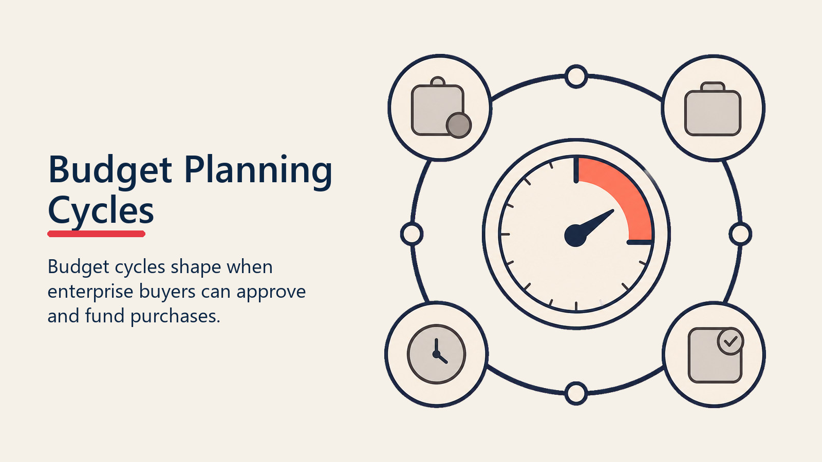 Budget Planning Cycles shown as budget cycle gauge for enterprise buying process