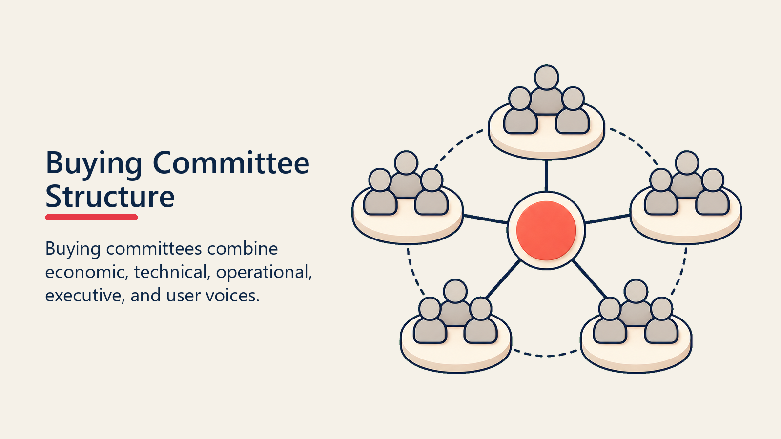 Buying Committee Structure shown as committee structure for enterprise buying process