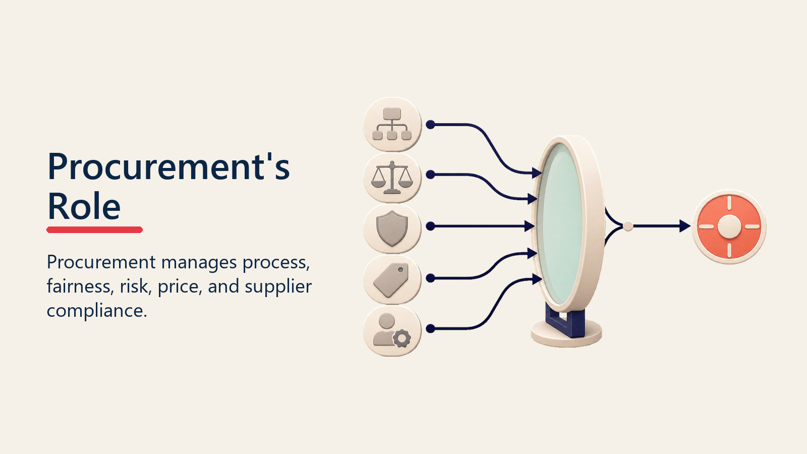 Procurement's Role shown as procurement lens for enterprise buying process