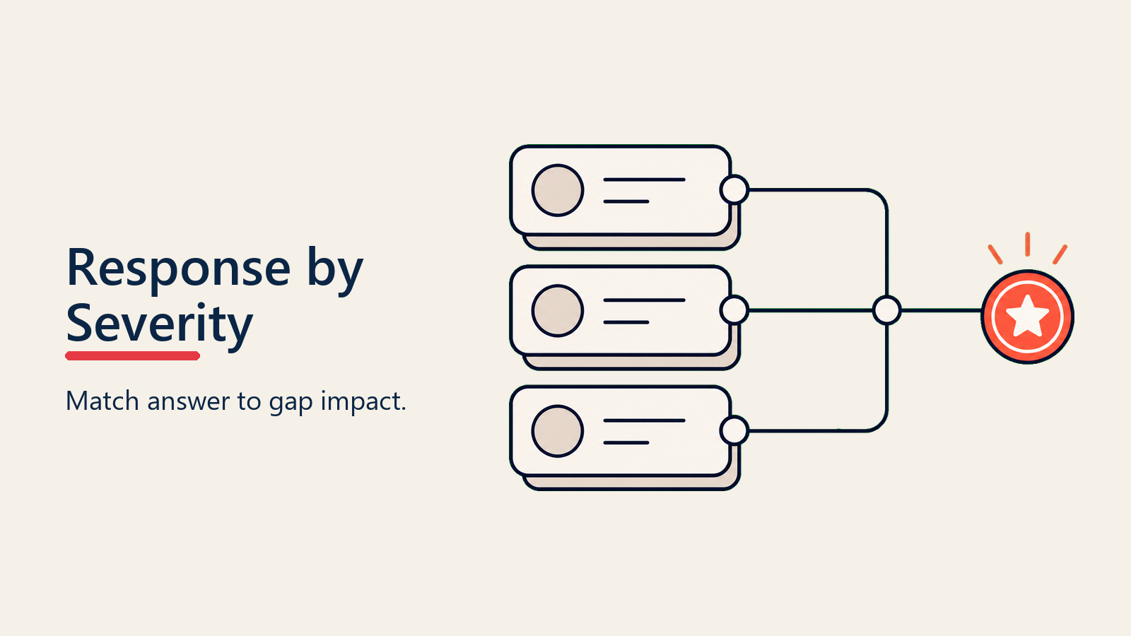 Response by Severity visual for feature-gap-objections