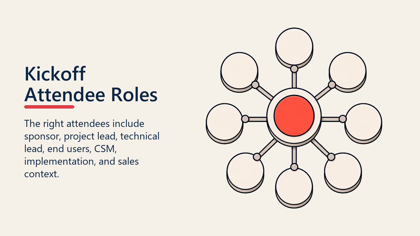 Kickoff Attendee Roles shown as kickoff attendee role map for implementation kickoff