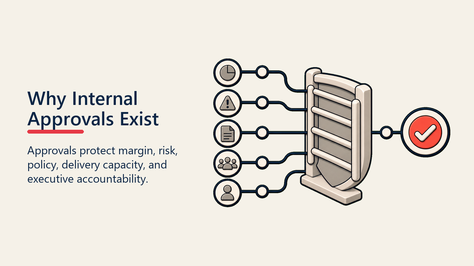 Why Internal Approvals Exist shown as governance guardrail for internal approvals