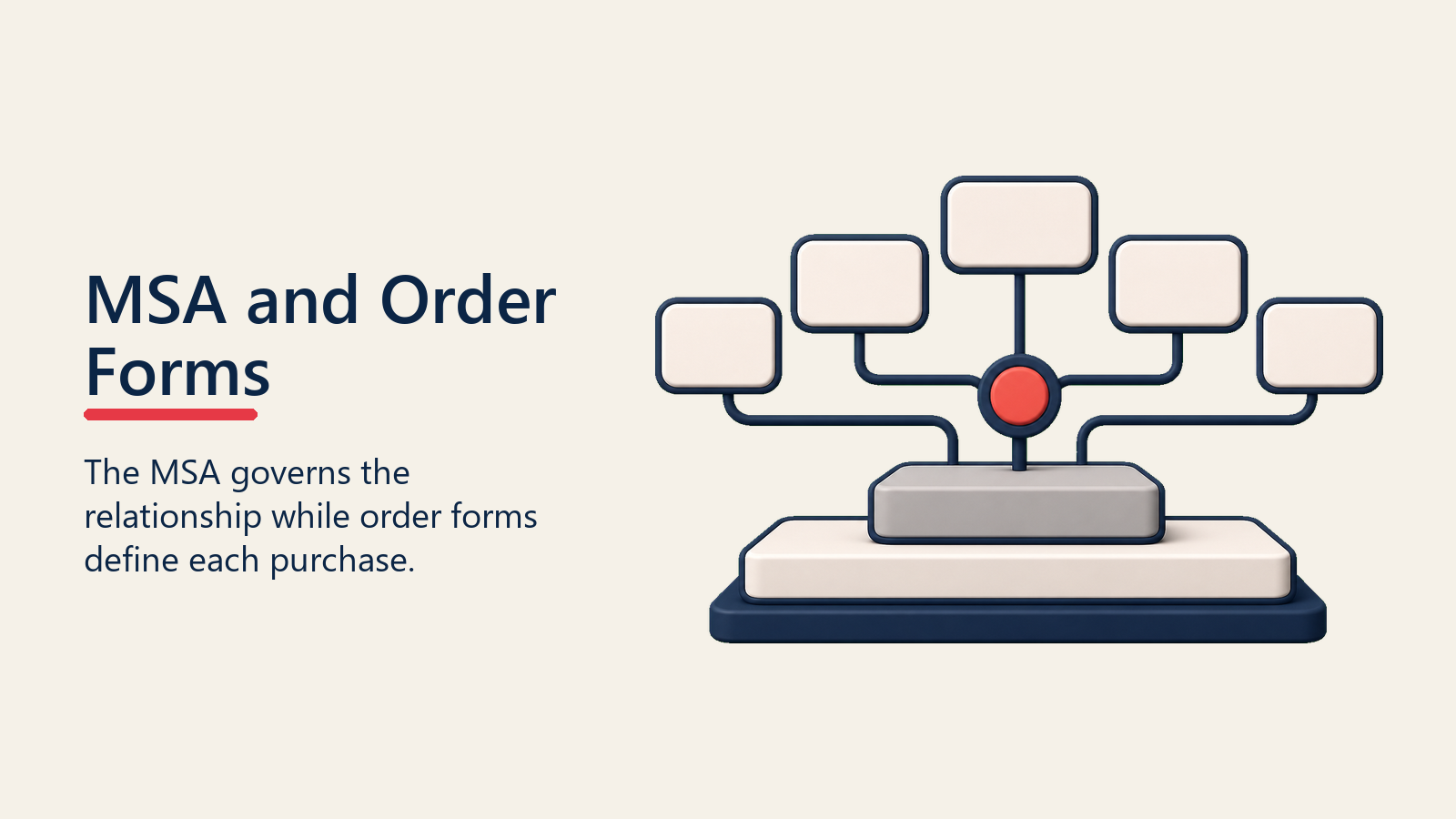 MSA and Order Forms shown as base and order model for msa development