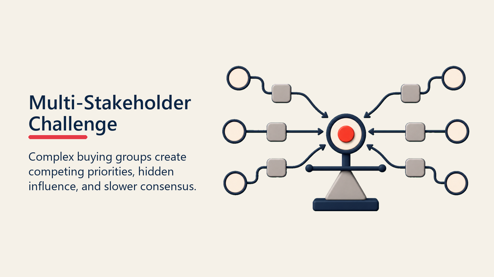 Multi-Stakeholder Buying Challenge shown as buying committee orbit with competing priority tokens