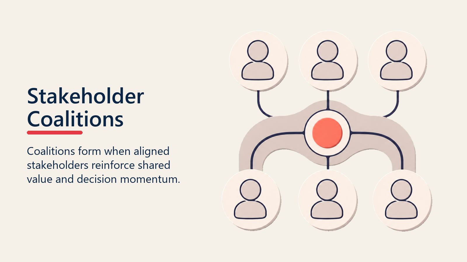 Stakeholder Coalitions shown as coalition cluster for multi stakeholder navigation