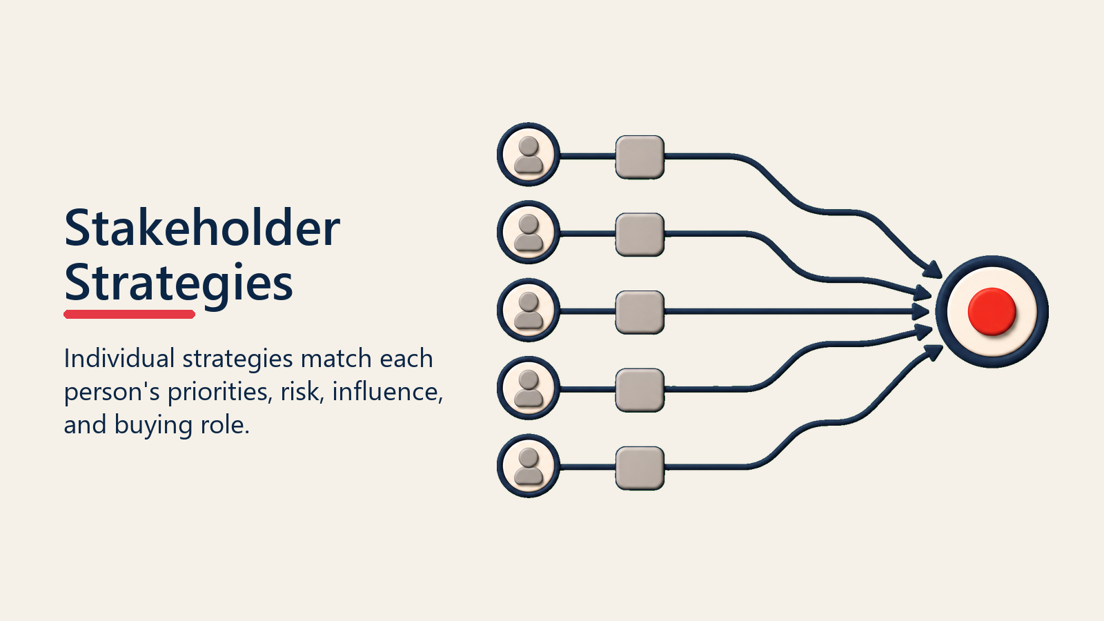 Stakeholder Strategy Matrix shown as strategy keys matched to stakeholder locks
