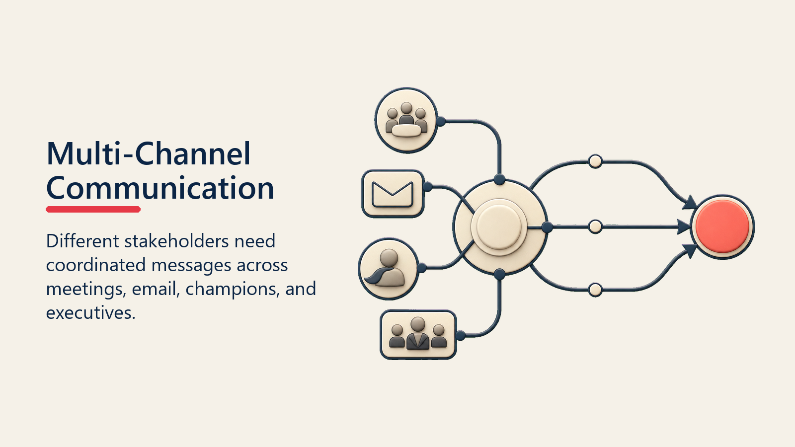 Multi-Channel Communication shown as communication hub for multi stakeholder navigation