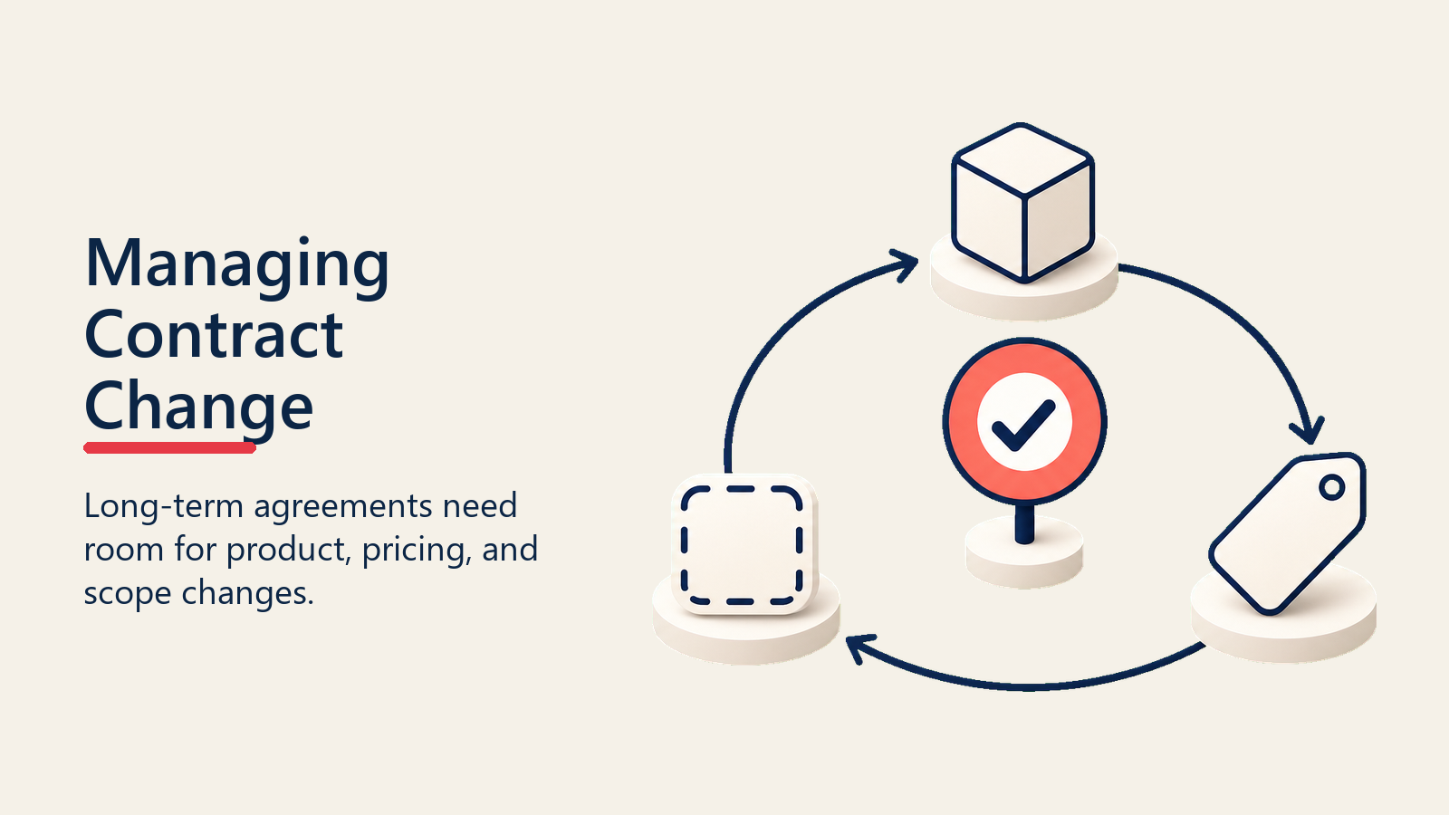 Managing Contract Change shown as change loop for multi year deals