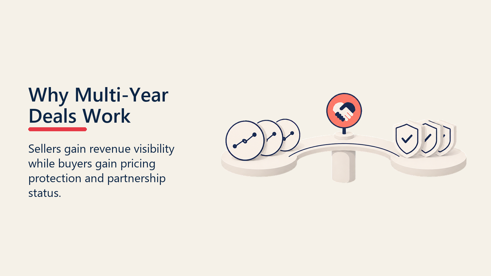 Why Multi-Year Deals Work shown as mutual-value bridge for multi year deals