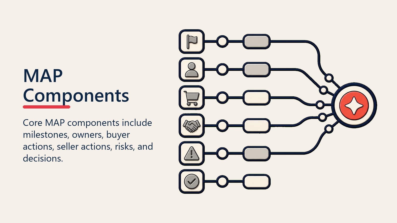 MAP Components shown as MAP component stack for mutual action plans