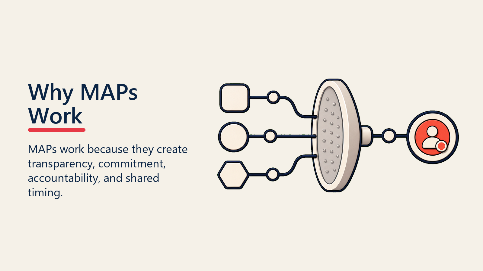 Why MAPs Work shown as commitment lens for mutual action plans