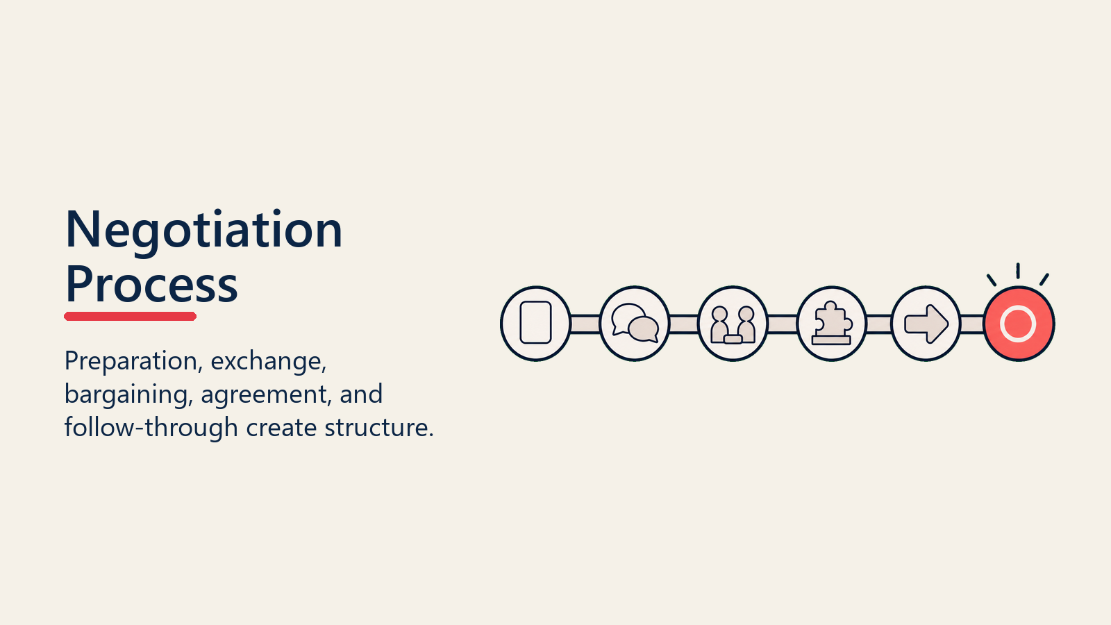 Negotiation Process shown as process rail for negotiation fundamentals
