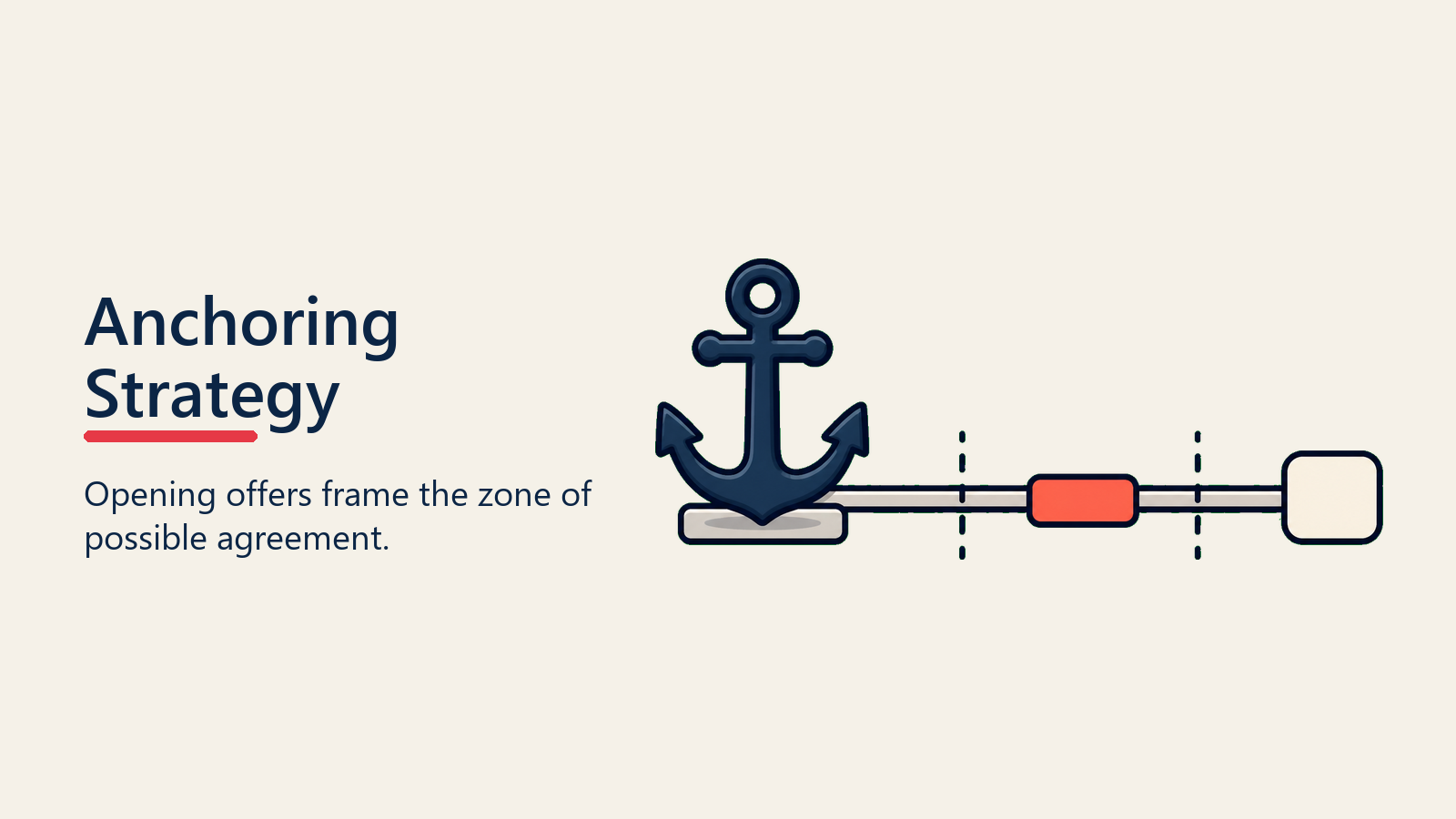 Anchoring Strategy shown as anchor frame for negotiation strategy