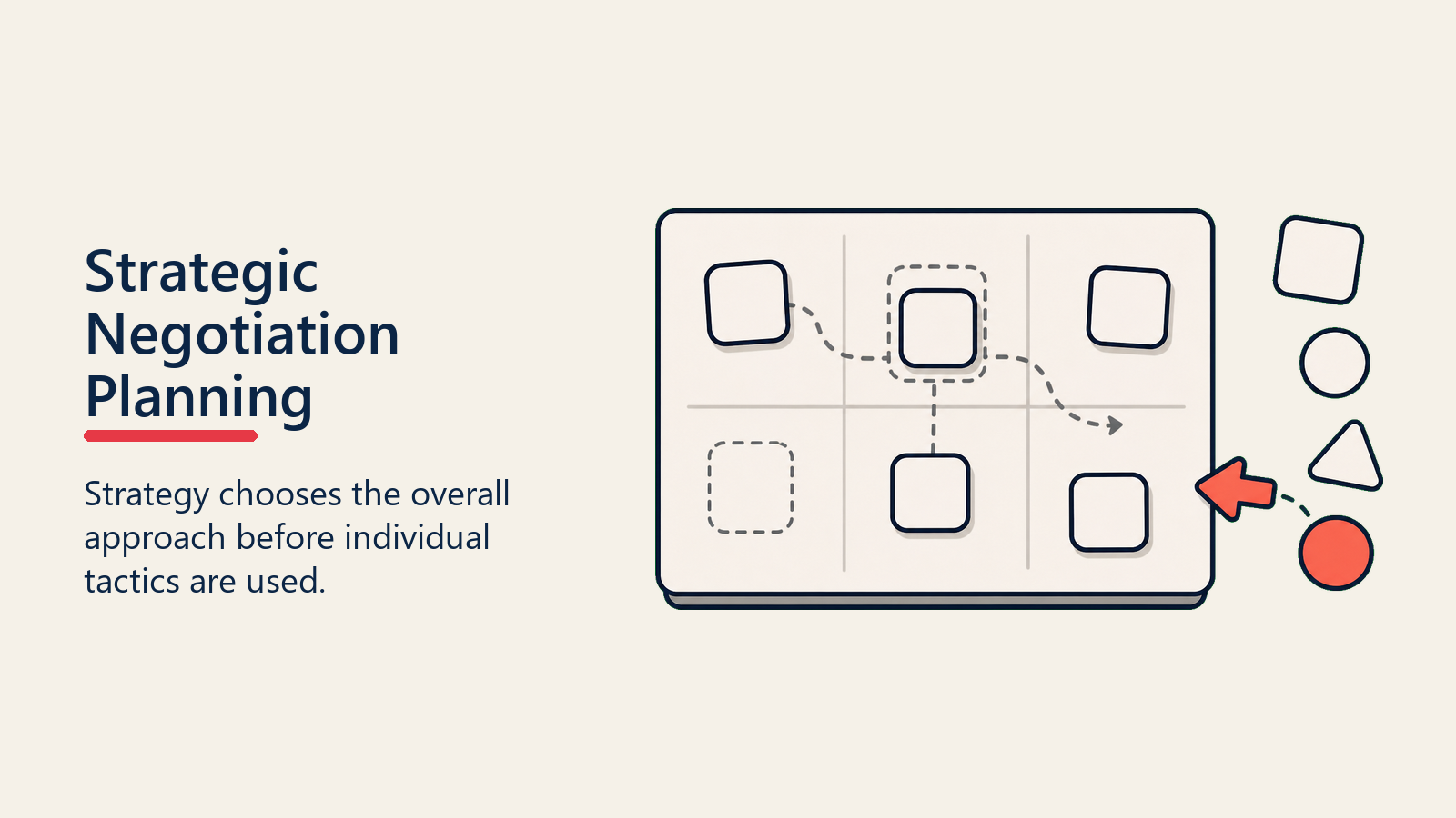 Strategic Negotiation Planning shown as strategy board for negotiation strategy