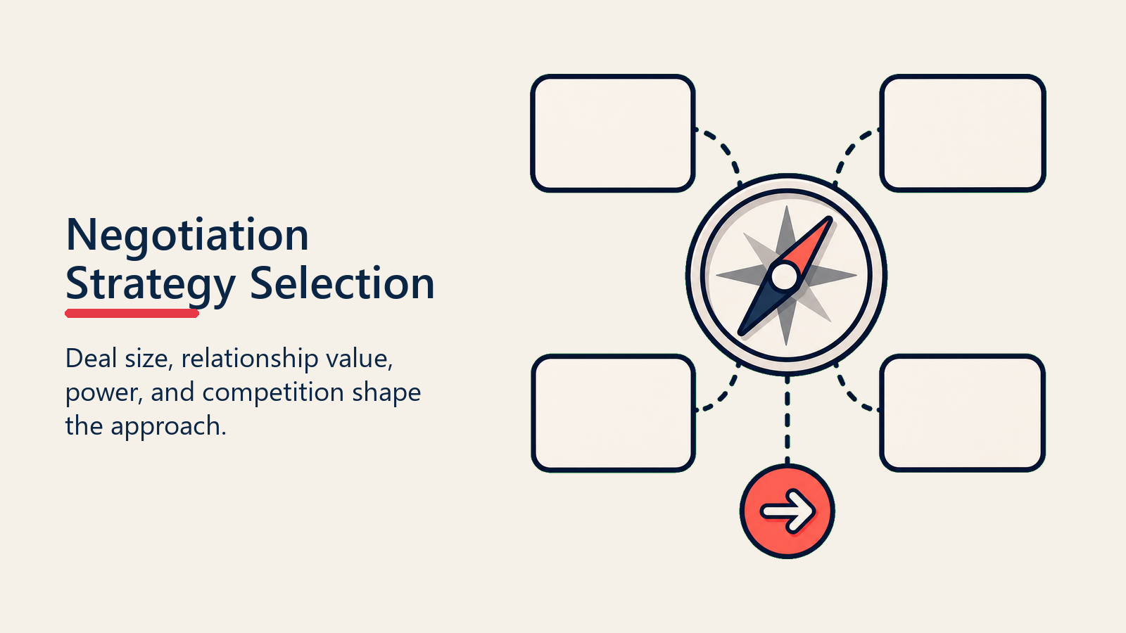 Negotiation Strategy Selection shown as selection compass for negotiation strategy