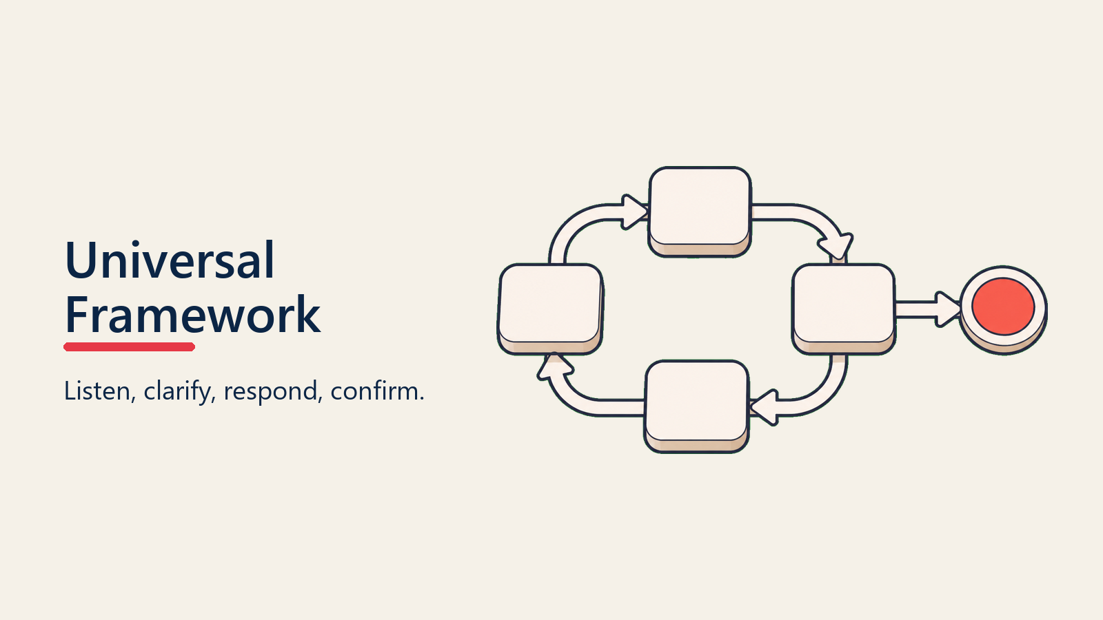 Universal Framework visual for objection-handling-framework