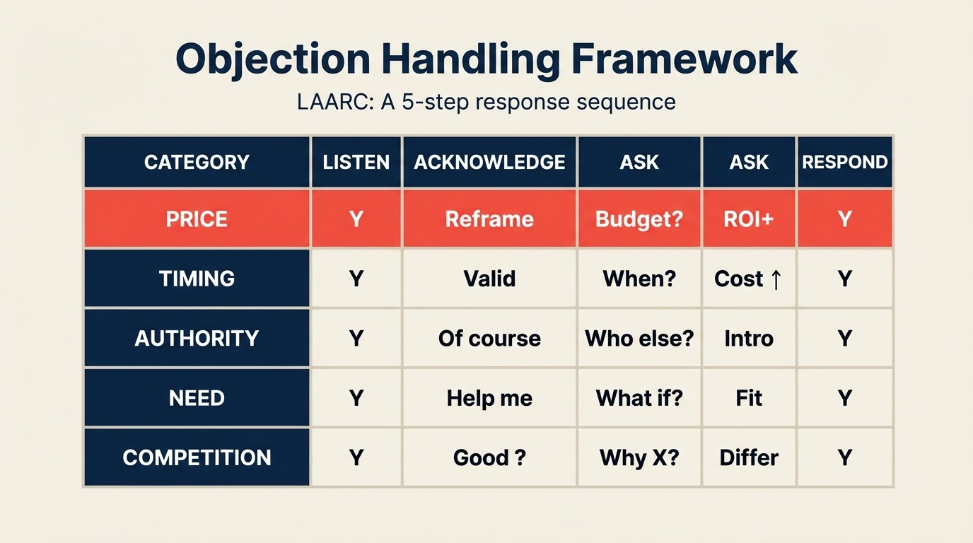 Objection Handling Framework: A Systematic Approach to Buyer Concerns - 2026 Guide