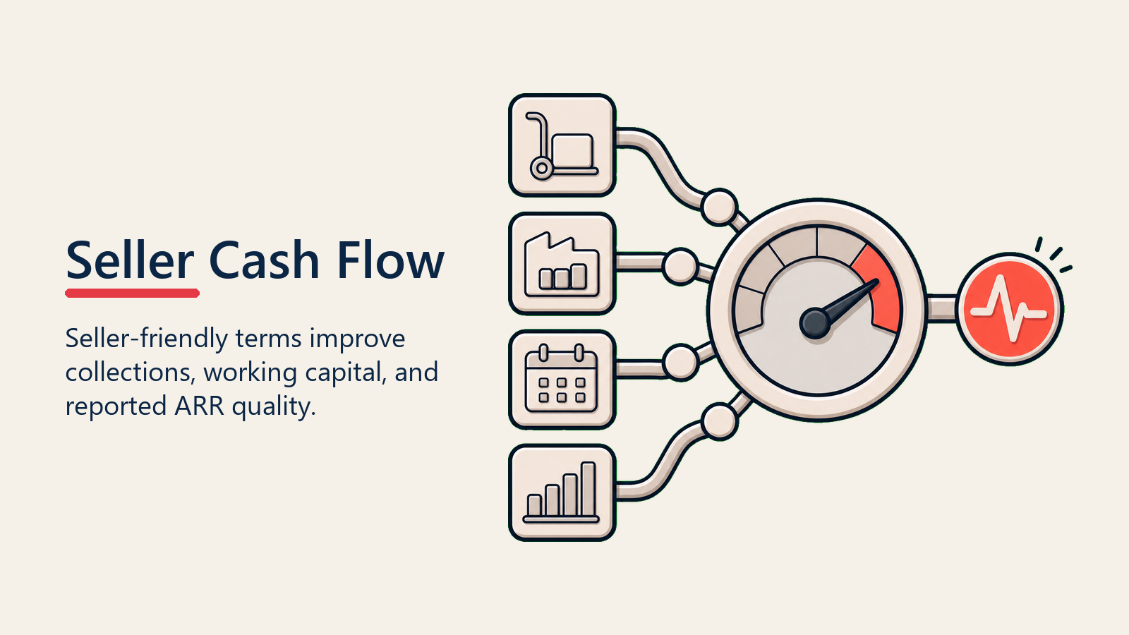 Seller Cash Flow shown as seller cash-flow gauge for payment terms