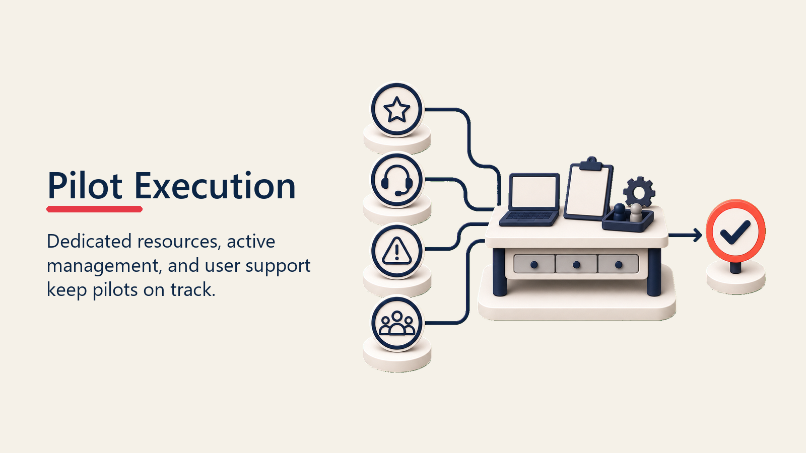 Pilot Execution shown as pilot execution workbench for pilot programs