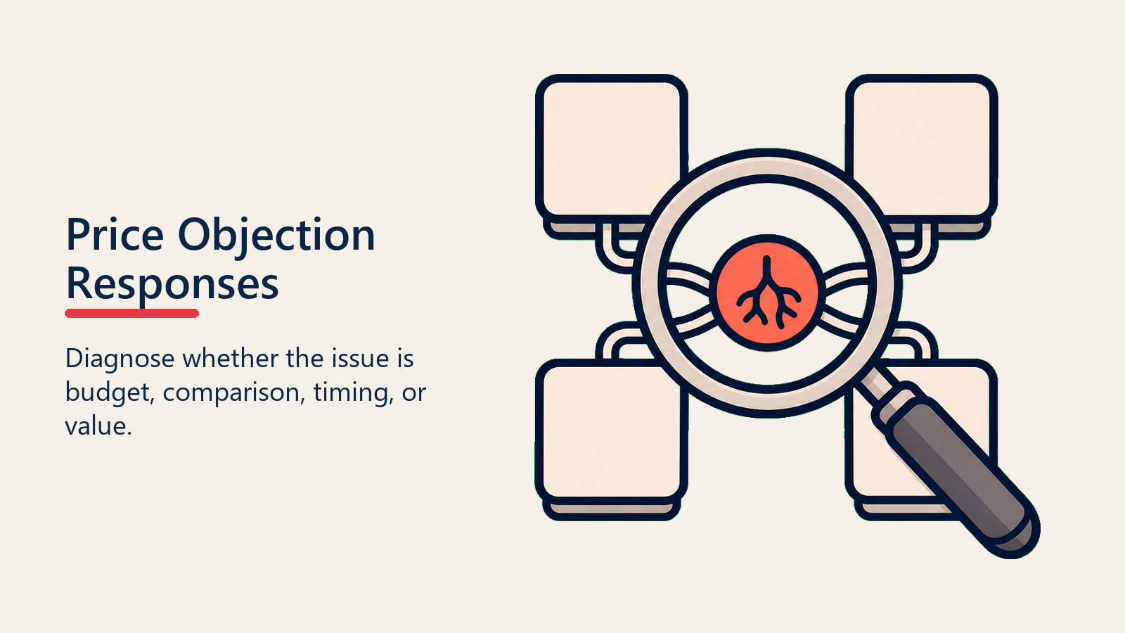 Price Objection Responses shown as objection diagnosis lens for pricing negotiation