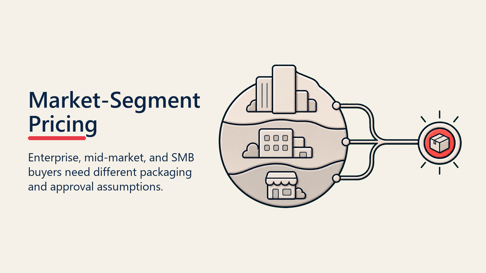 Market-Based Pricing Strategy shown as four market lanes with different pricing gates