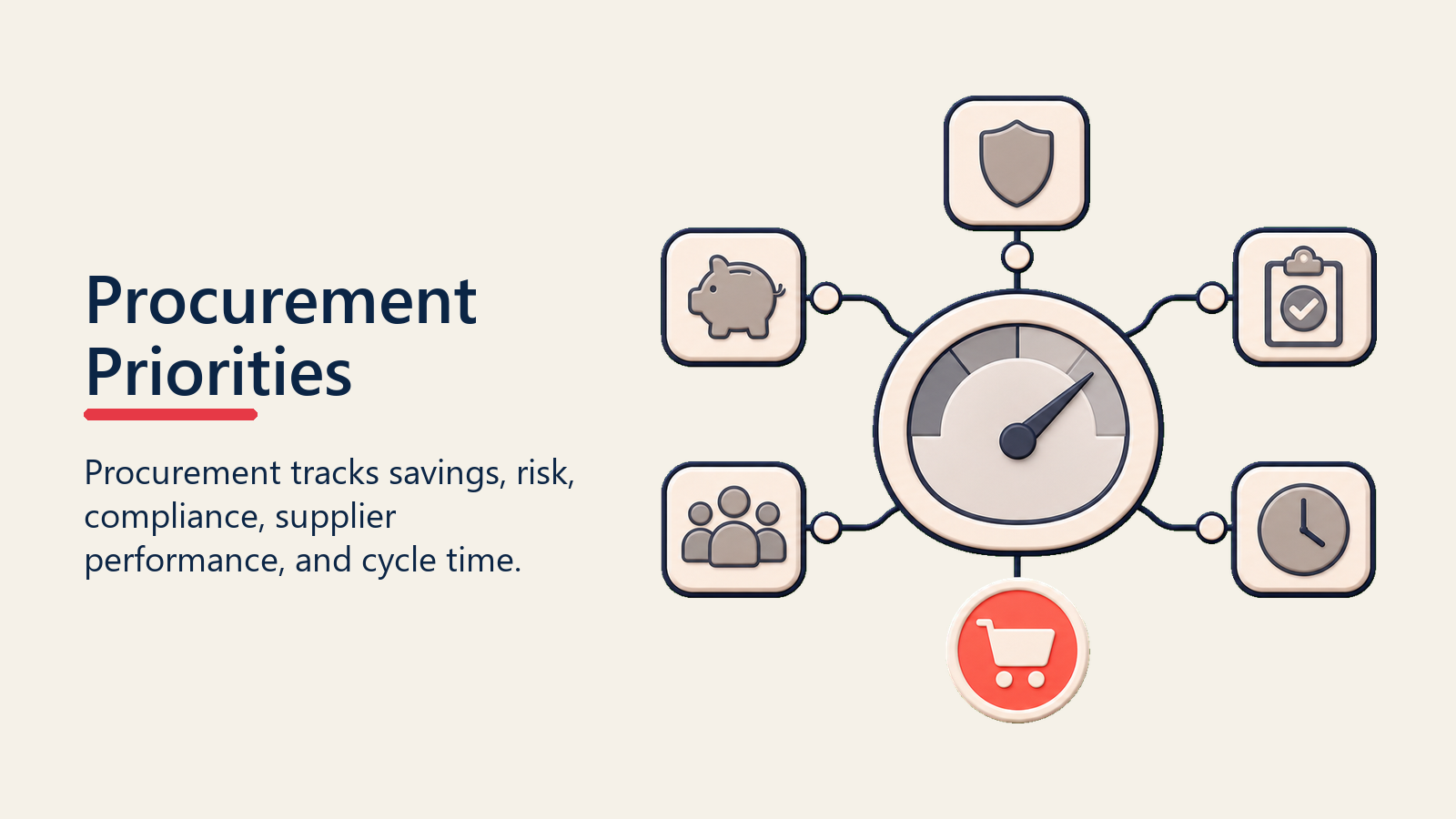 Procurement Priorities shown as procurement metrics gauge for procurement management