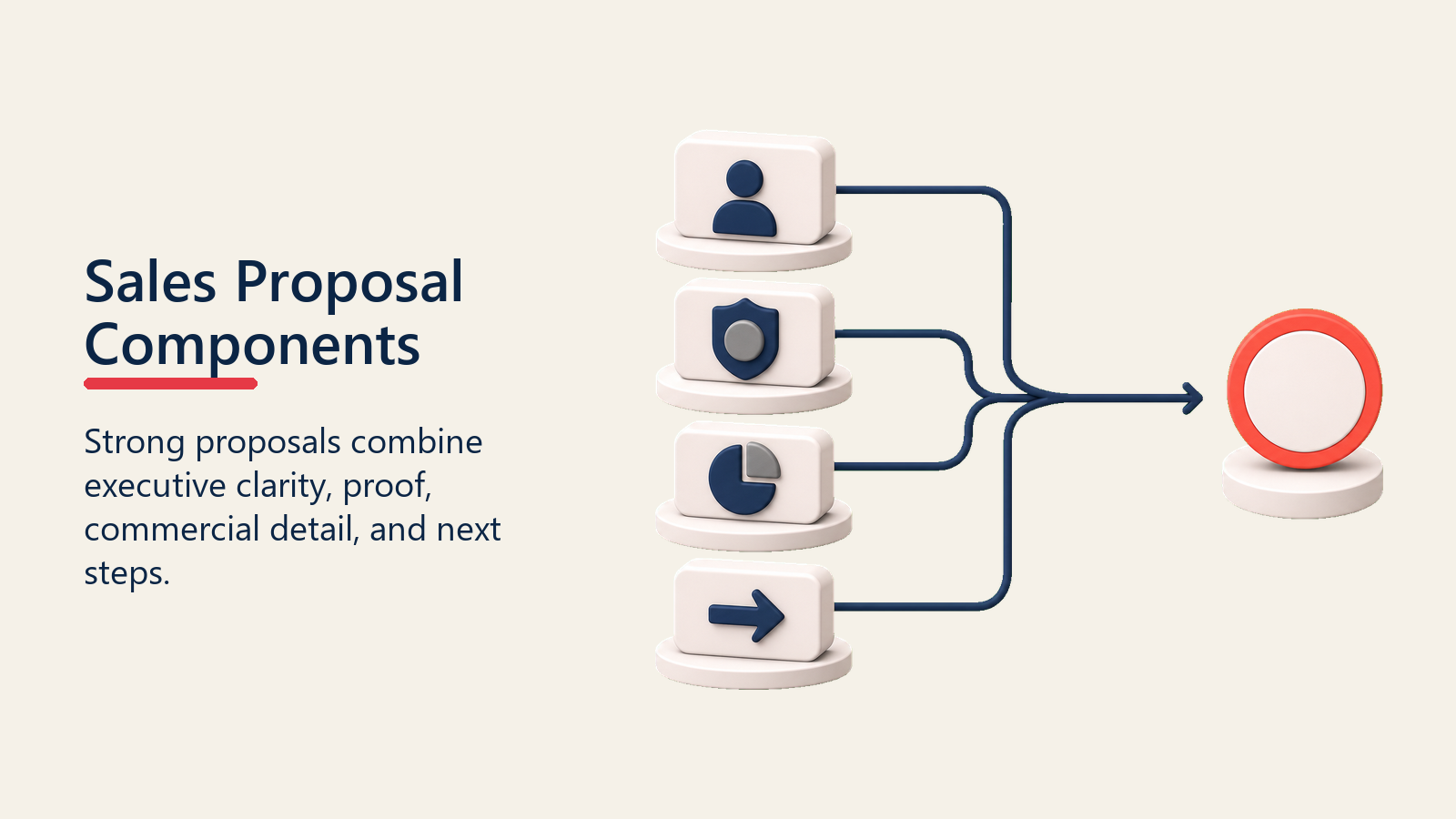 Sales Proposal Components shown as proposal component stack for proposal development