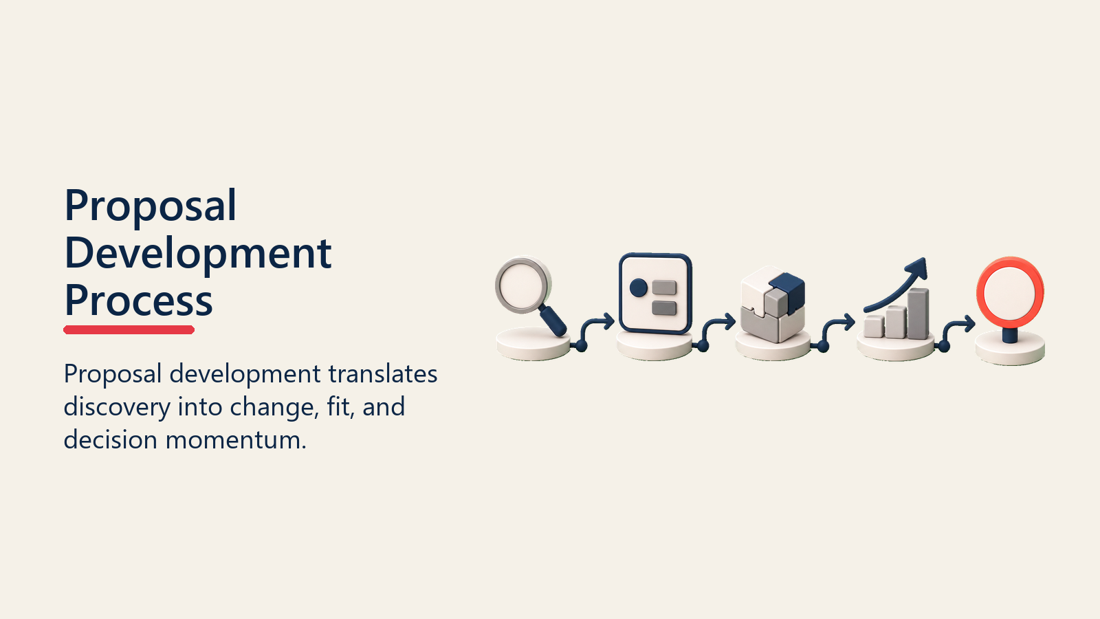 Proposal Development Process shown as proposal process path for proposal development