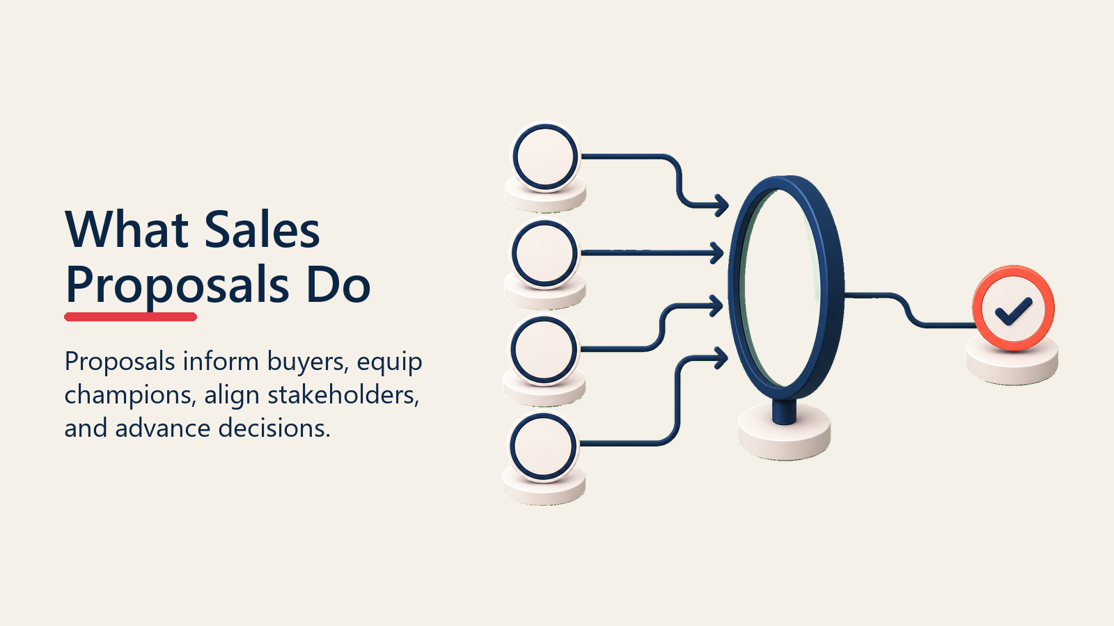 What Sales Proposals Do shown as proposal purpose lens for proposal development